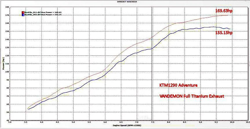 Vandemon KTM 1090-1190-1290 Adventure Full Titanium Exhaust System 2014-19 KTM129ADTIEXHBA