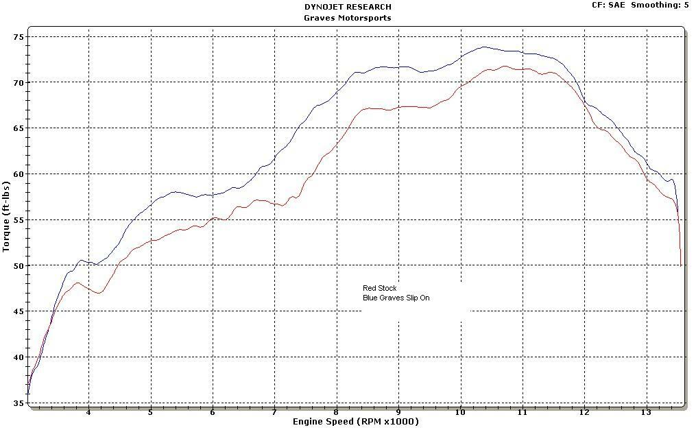 Graves Motorsports Slip-on Exhaust ZX-10 11-15