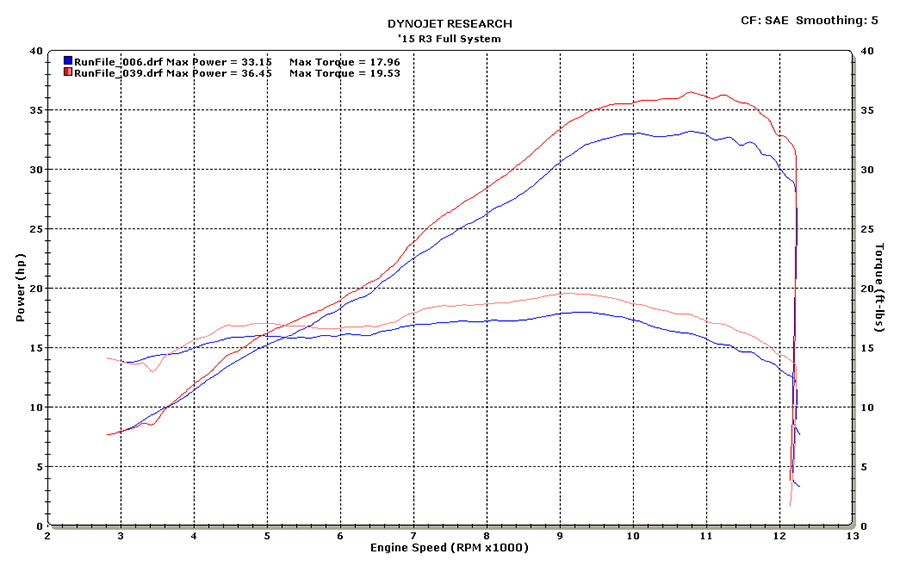 M4 Exhaust Full System Titanium Canister 2015-2025 R3/MT-03 YA3026