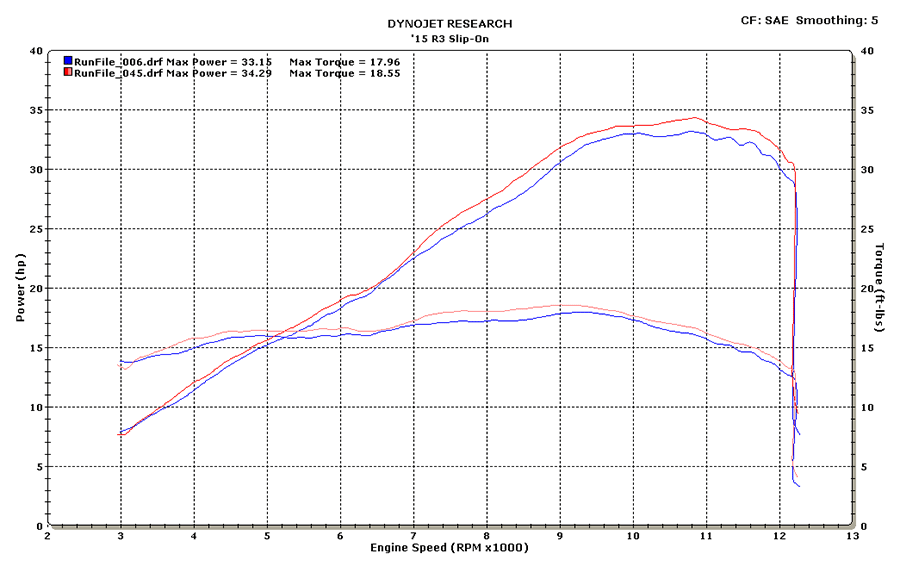 M4 Exhaust Carbon Fiber Street Slayer Slip On 2015-2024 R3 YA3014