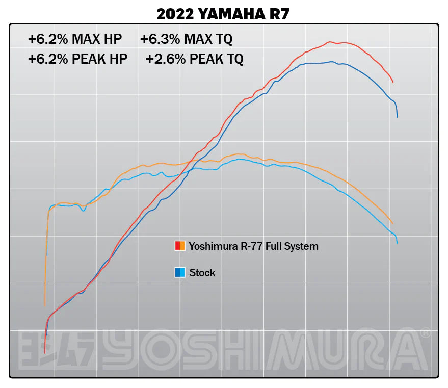 Yoshimura Fz/Mt-07 15-23 / Xsr700 18-23 / R7 22-23 Race R-77 Stainless Full Exhaust 13700aj520