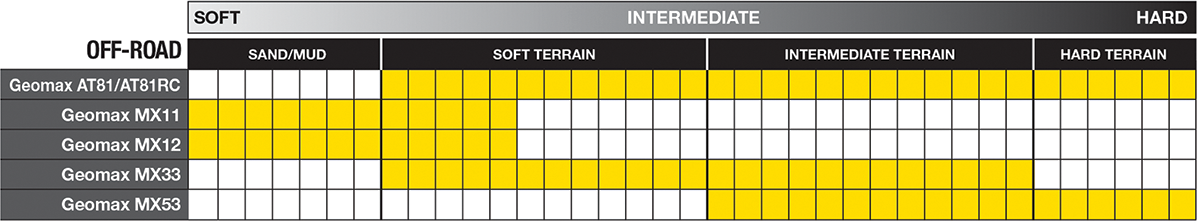 DUNLOP Tire - Geomax® MX33™ - Rear - 120/90-19 - 66M 45234108