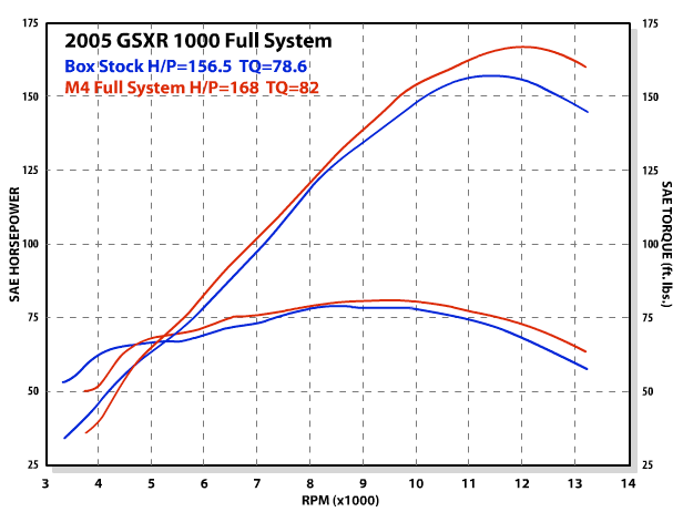 M4 Exhaust Full System Titanium Canister 2005-2006 GSXR 1000 SU9956