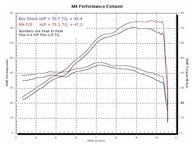 M4 Exhaust RACE Full System Polished Canister 2003 SV 650 SU6672