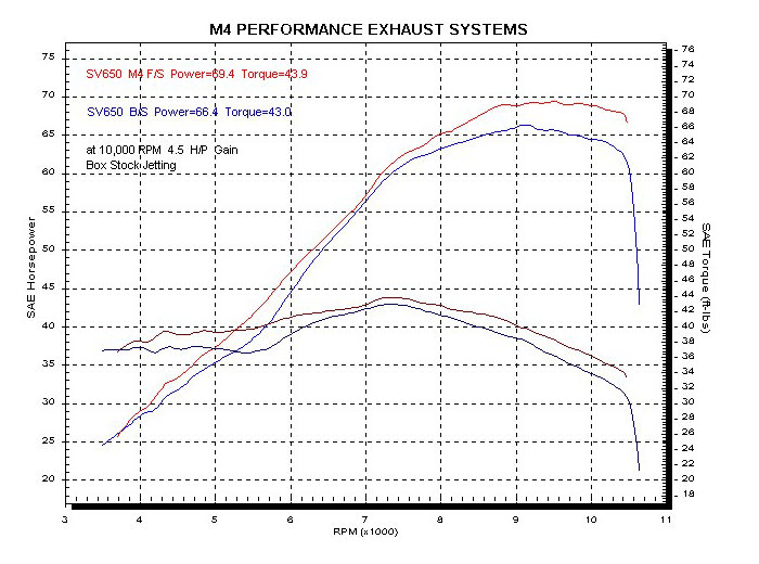 M4 Exhaust Carbon Slip On 2004-2010 SV 650 SU6614