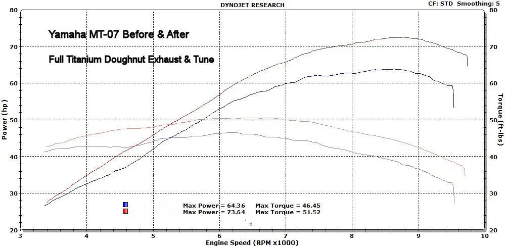Vandemon  Yamaha MT07 FZ07 XSR700 Titanium Exhaust System 2025-2026 YAMAMT07EXHTITANB VA-173