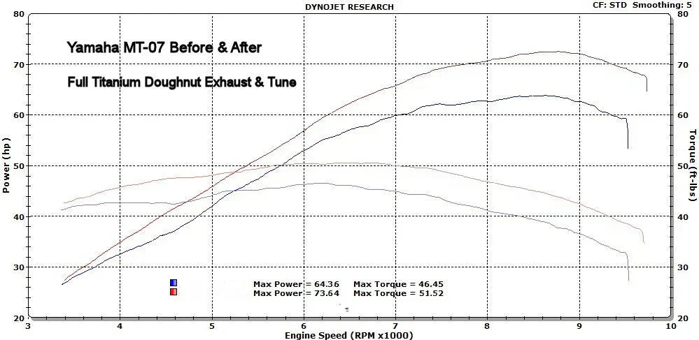 Vandemon  Yamaha R7 MT07 FZ07 XSR700 Tracer 700/GT Tracer 7/GT Titanium Exhaust System  YAMAMT07EXHTITAN VA-81