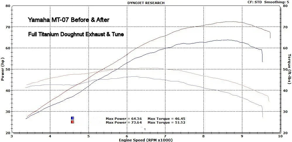 Vandemon  Yamaha MT07 FZ07 XSR700 Titanium Exhaust System 2025-2026 YAMAMT07EXHTITANB VA-173