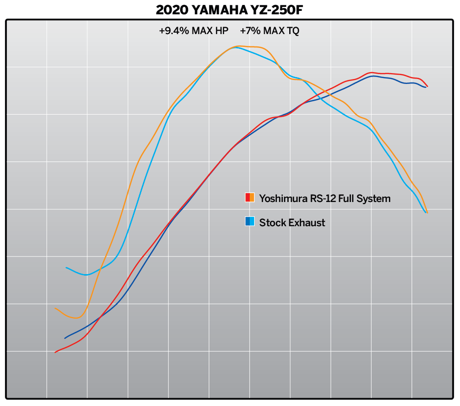 Yoshimura Yz250f 19-23 / Yz250fx 20-23 / Wr250f 20-22 Rs-12 Stainless Full Exhaust,  Aluminum Muffler 231020s320